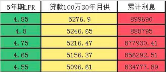 4月LPR“双降”，如何影响房贷？