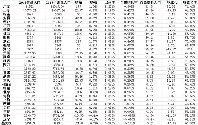 最新人口数据出炉！广东山东常住人口破亿，浙江净流入居首