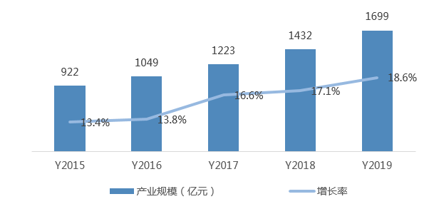 数据来源：赛迪顾问，2020.03