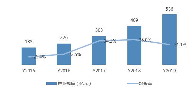 数据来源：赛迪顾问，2020.03