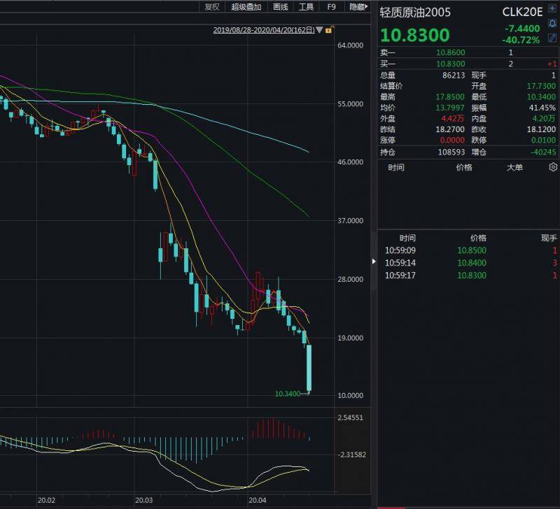 WTI5月原油期货日K线走势来源：Wind