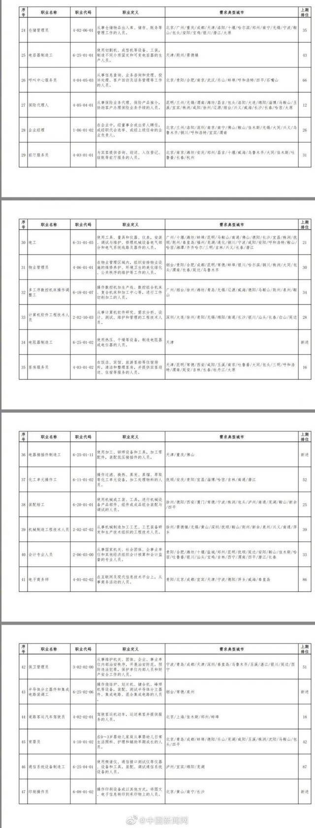 一季度100个短缺职业排行：快递员升至第二，收银员退出前十