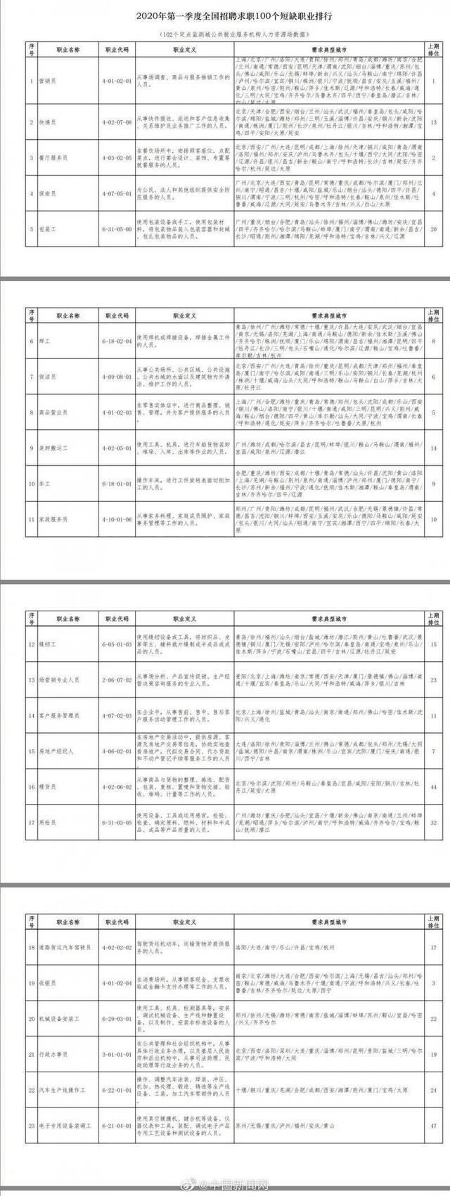 一季度100个短缺职业排行：快递员升至第二，收银员退出前十