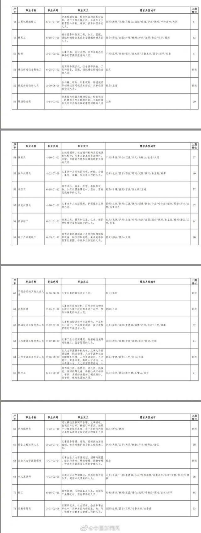 一季度100个短缺职业排行：快递员升至第二，收银员退出前十