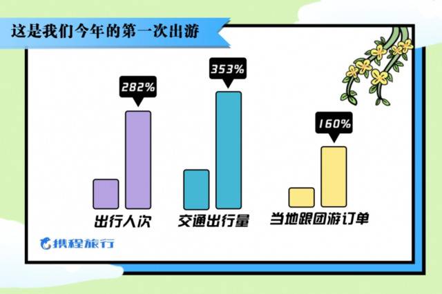 “补偿性消费”会来吗？携程五一旅游消费趋势报告揭秘