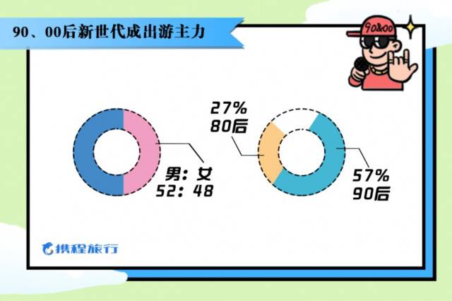 “补偿性消费”会来吗？携程五一旅游消费趋势报告揭秘