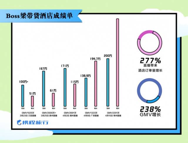 “补偿性消费”会来吗？携程五一旅游消费趋势报告揭秘