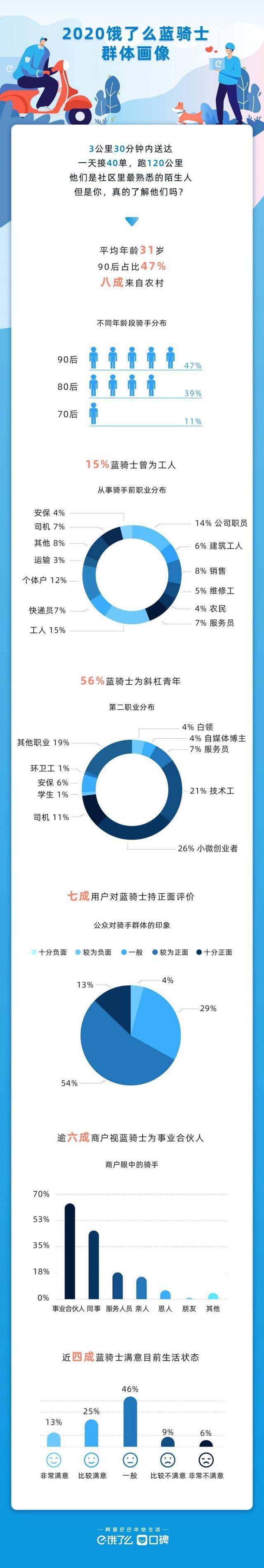 饿了么外卖骑手升级为“蓝骑士”，47%是90后