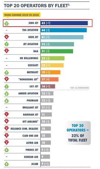 华龙航空机队规模上升至亚太地区首位