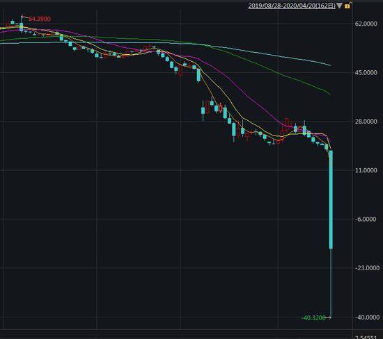 WTI5月原油期货日K线走势来源：Wind