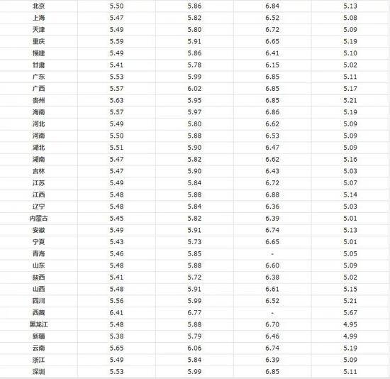 目前国内成品油价格。