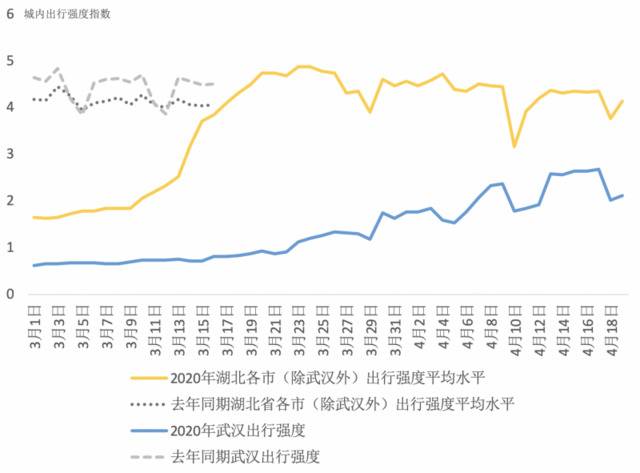 ▲图1：2019年、2020年3月份以来湖北省和武汉市的出行强度趋势