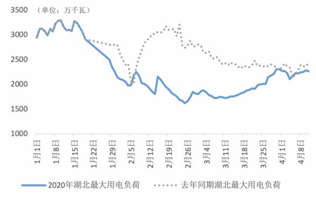 ▲图2：2019年、2020年1月份以来湖北最大用电负荷