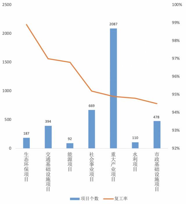 ▲图4：湖北各领域重大项目复工率和复工项目数量