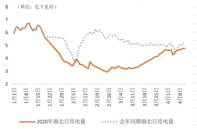 ▲图3：2019年、2020年1月份以来湖北日用电量