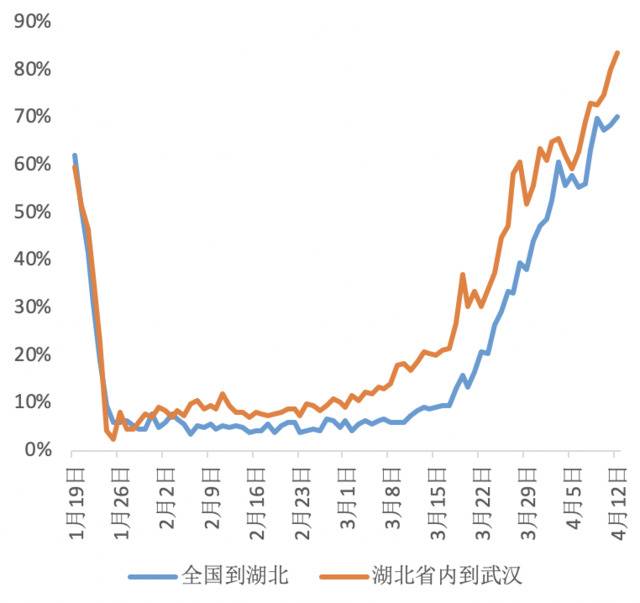 ▲图5：湖北省内、省外货运流量恢复走势