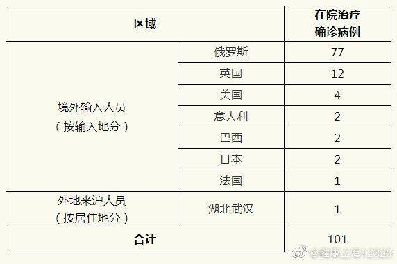 上海20日无新增本地新冠肺炎确诊病例，无新增境外输入性新冠肺炎确诊病例