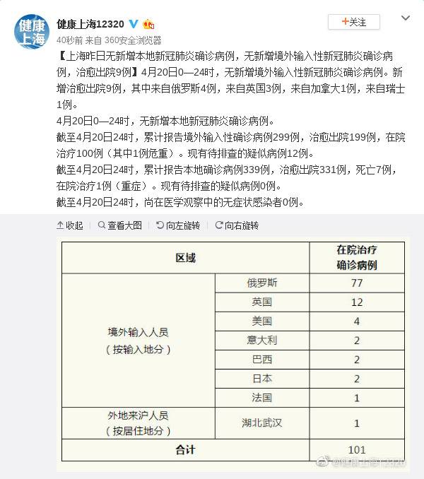 上海20日无新增本地新冠肺炎确诊病例，无新增境外输入性新冠肺炎确诊病例