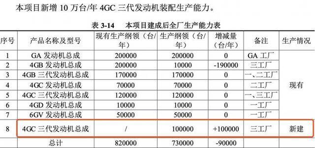 为保障红旗产量，一汽集团发动机项目新增10万台产能