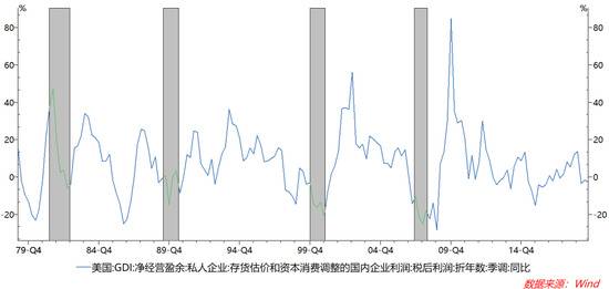 图：1980年来四次经济危机，企业债务持续上升同时，利润增速持续下降为负