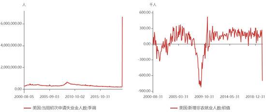 图：美国申请失业金人数快速上升及新增非农就业人数快速下降