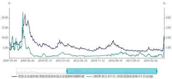 图：3月23日美联储提供无限量QE后Ted利差和OAS利差回落