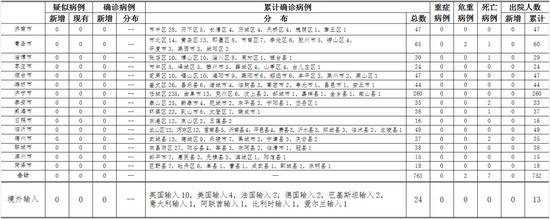 2020年4月20日0时至24时山东省新型冠状病毒肺炎疫情情况