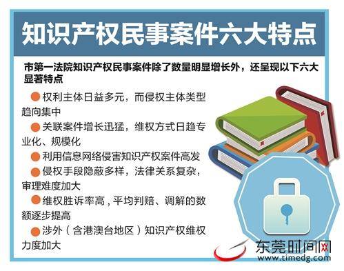 东莞市第一法院：十年受理知识产权类一审案件15255件