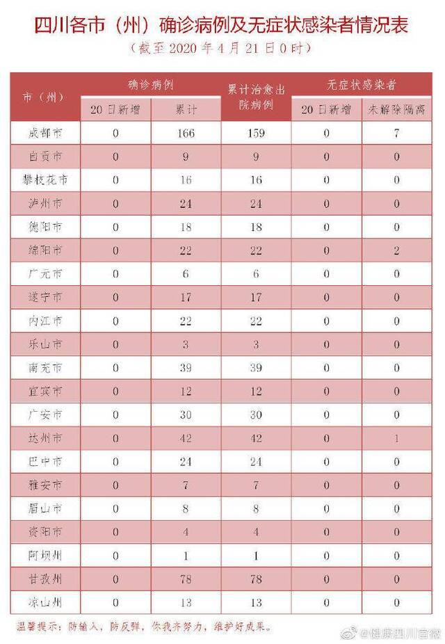 四川20日无新增确诊病例，目前在院隔离治疗4例