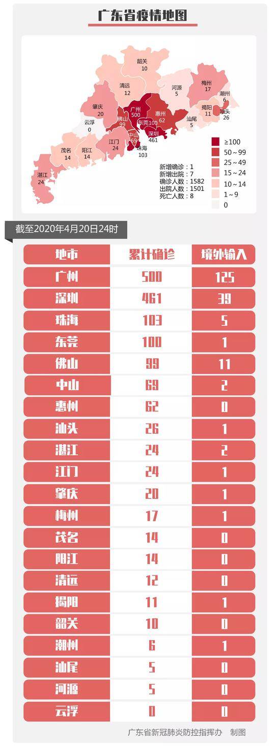 20日广东新增1例境外输入关联确诊病例，6例无症状感染者