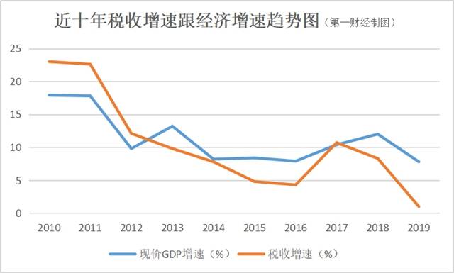 一季度税收降幅远超GDP，经济晴雨表失灵？