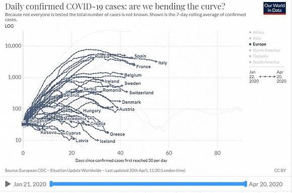 是否压平曲线：欧洲各国每日新增确诊。图片来源：牛津大学