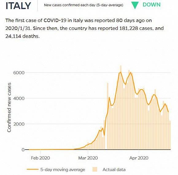 意大利每日新增确诊。图片来源：约翰斯·霍普金斯大学