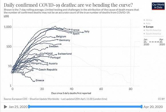 是否压平曲线：欧洲各国每日新增死亡。图片来源：牛津大学