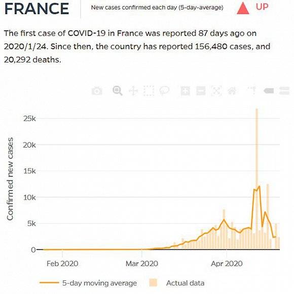 法国每日新增确诊。图片来源：约翰斯·霍普金斯大学