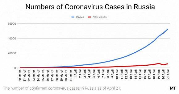 红色为俄罗斯每日新增确诊。图片来源：莫斯科时报