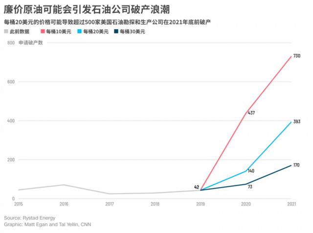 △图片来源：CNN