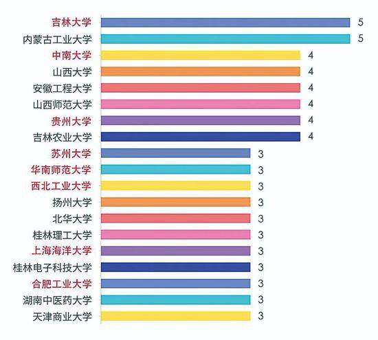 图1.2019年增列3个及以上学位点的高校（注：校名标红者为“双一流”高校）