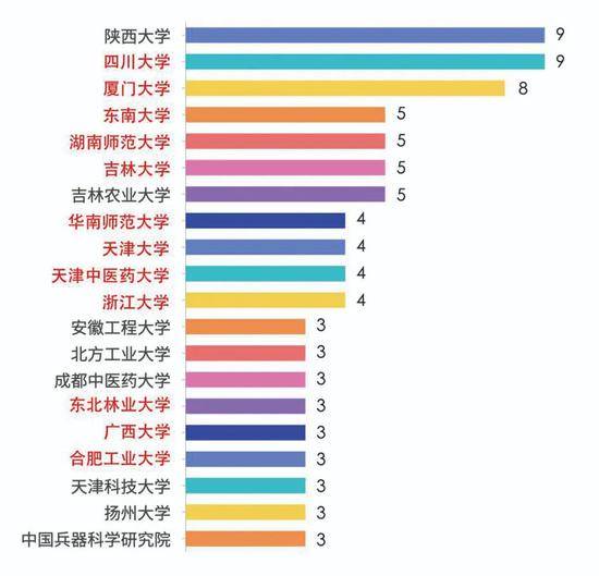 图2.2019年撤销3个及以上学位点的高校和单位（注：校名标红者为“双一流”高校）