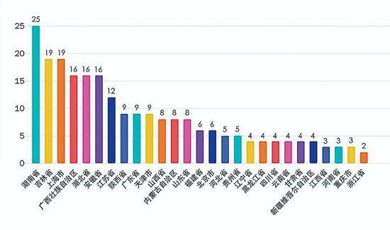 图7.2019年省级行政区增列学位点数量