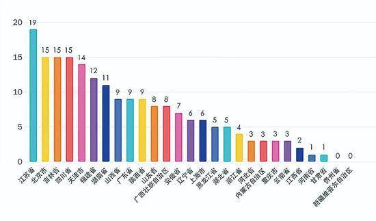 图8.2019年省级行政区撤销学位点数量