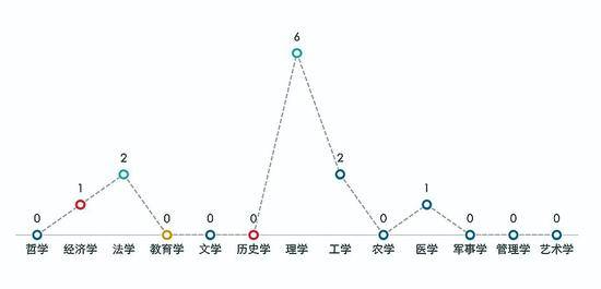 图6.2019年撤销学位点的博士学位学科分布情况