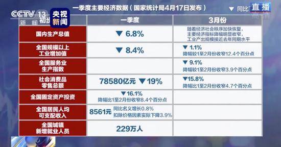 中国经济3月中旬开始触底反弹 目前面临的最大挑战是它