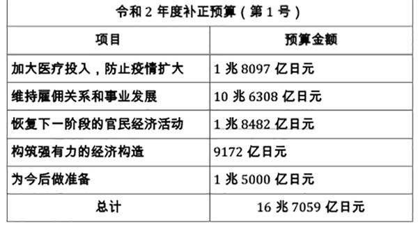 安倍的108兆日元抗疫“紧急经济对策”能否振兴日本经济？