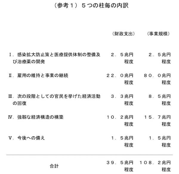 新冠紧急经济对策中财政支出与事业规模对比图片来源：日本经济产业省官网