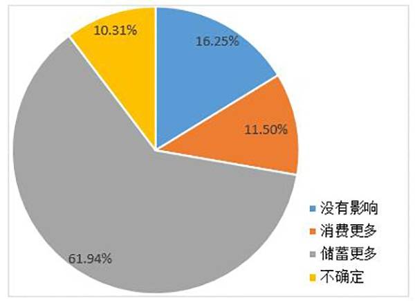 疫情对储蓄行为的影响