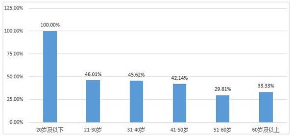 不同年龄群体中出现消费减少的比例