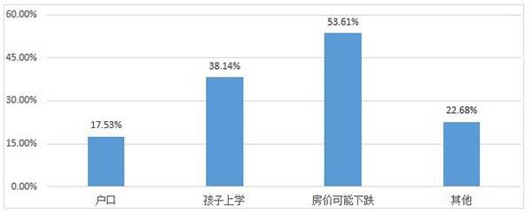 仍然决定购房的原因