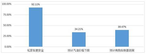 仍然决定购车的原因