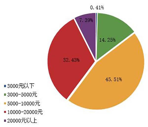 受访者的收入水平分布图